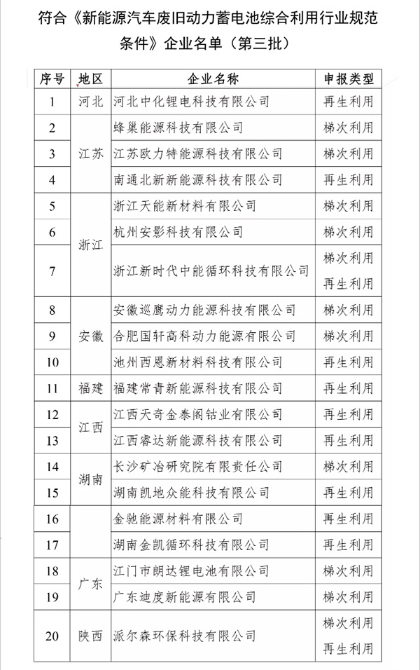 工信部發(fā)布第三批廢舊動(dòng)力電池回收行業(yè)規(guī)范企業(yè)白名單.jpg