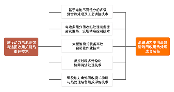 廢舊動(dòng)力電池處理成套裝備關(guān)鍵技術(shù)1.jpg